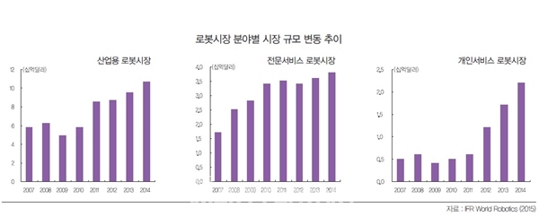 [자료=IFR World Robotics 2015]
