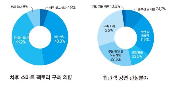 [자료=FA저널 SMART FACTORY]
