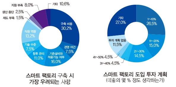 [자료=FA저널 SMART FACTORY]