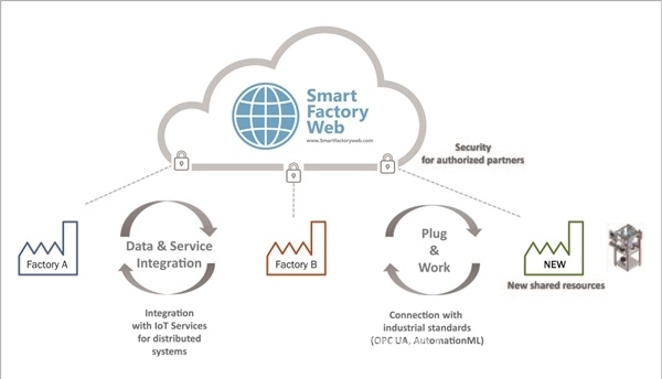 전자부품연구원 'Smart Factory Web' 개요 [이미지=전자부품연구원]