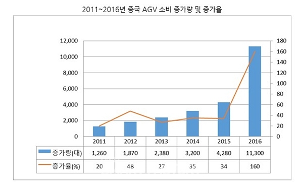 [표=KOTRA(2016. 중국신전략로봇연구소)]