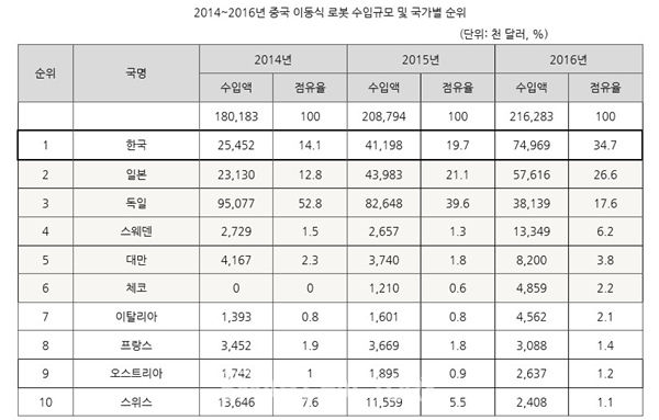 [표=KOTRA(2016. ITC)]