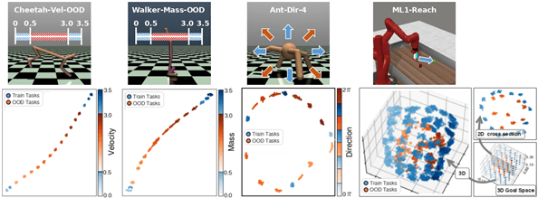 사진 왼쪽부터 Cheetah-Vel-OOD(치타 주행 시뮬레이션), Walker-Mass-OOD(2족 보행자 질량 조절 시뮬레이션), Ant-Dir-4(4족 로봇 방향 전환), ML1-Reach(로봇 팔 목표 지점 도달) 환경에 해당한다. 각 환경은 속도, 질량, 이동 방향, 목표 위치 등 태스크 목적에 따라 1차원부터 3차원까지 서로 다른 잠재 구조를 갖는다. 파란색은 학습에 사용된 태스크(Train Tasks), 빨간색은 훈련 범위를 벗어난 분포 밖 태스크(OOD Tasks)를 나타낸다. 두 분포가 구조적으로 잘 이어져 있는 것을 통해, TAVT 기법이 보지 못한 태스크에 대해서도 효과적으로 구조를 파악하고 일반화할 수 있음을 확인할 수 있다. [자료=UNIST]" height="219" loading="lazy