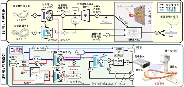INR-DOM은 2단계 학습 과정을 거친다. [자료=카이스트]