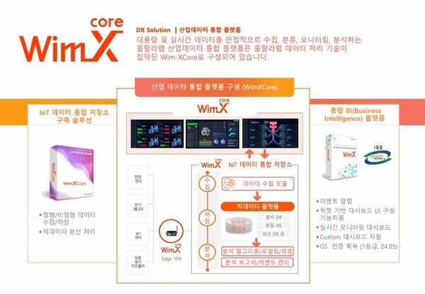 울랄라랩 DX 솔루션 ‘Wim-X Core’는 설비에서 발생하는 데이터와 MES·ERP 같은 레거시 시스템의 데이터를 수집·정제·변환해 하나의 데이터 레이크로 통합한다. [자료=울랄라랩]" height="416" loading="lazy