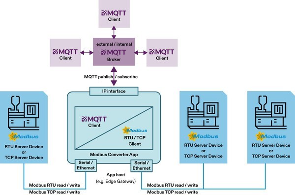 netFIELD Modbus Adapter 앱을 사용한 애플리케이션 설정 예시 [자료=힐셔]" height="396" loading="lazy
