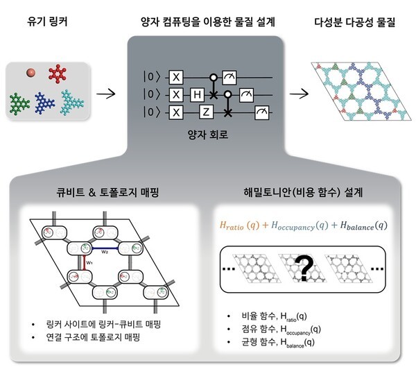 KAIST 김지한 교수 연구팀은 양자 컴퓨팅을 이용한 다성분 다공성 물질을 설계하는 프레임워크를 개발하는 데 성공했다. [사진=KAIST]" height="529" loading="lazy