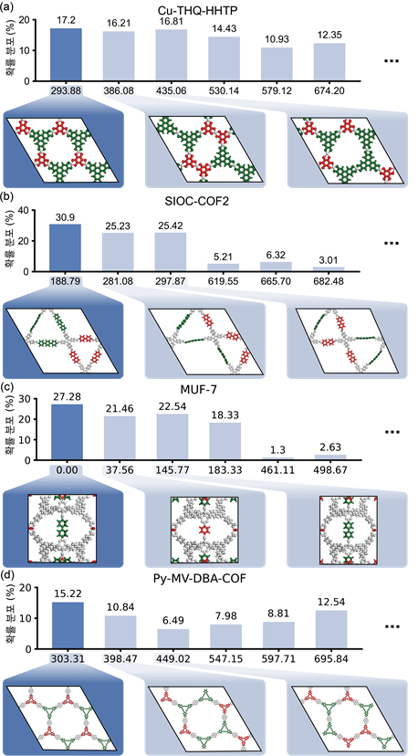 IBM Qiskit의 고전 시뮬레이터를 이용한 VQE 샘플링 결과와 해당 구성을 재현한 구조가 동일하다는 점을 밝혀내 ‘실제로도 잘 작동한다‘는 가능성을 보여줬다. [사진=KAIST]" height="828" loading="lazy