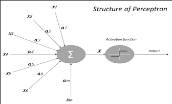 [그림1] 퍼셉트론의 구조